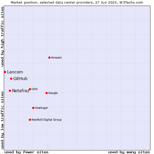 Market position of GitHub vs. Netafraz vs. Lancom