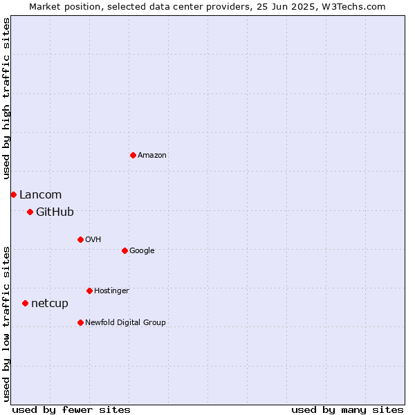 Market position of GitHub vs. netcup vs. Lancom