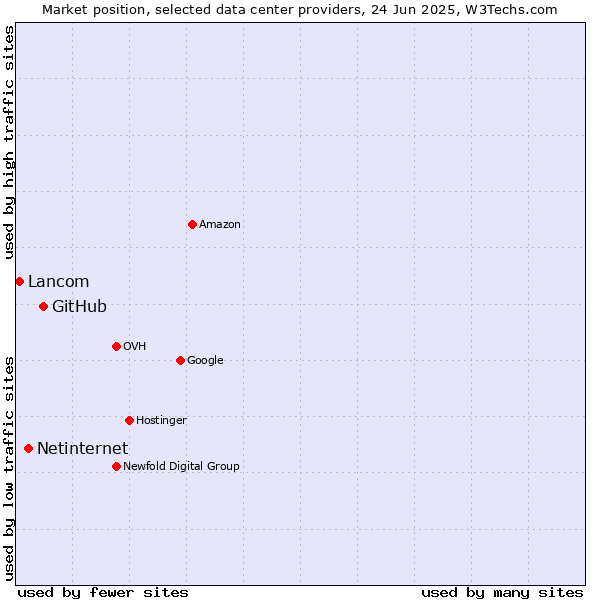Market position of GitHub vs. Netinternet vs. Lancom