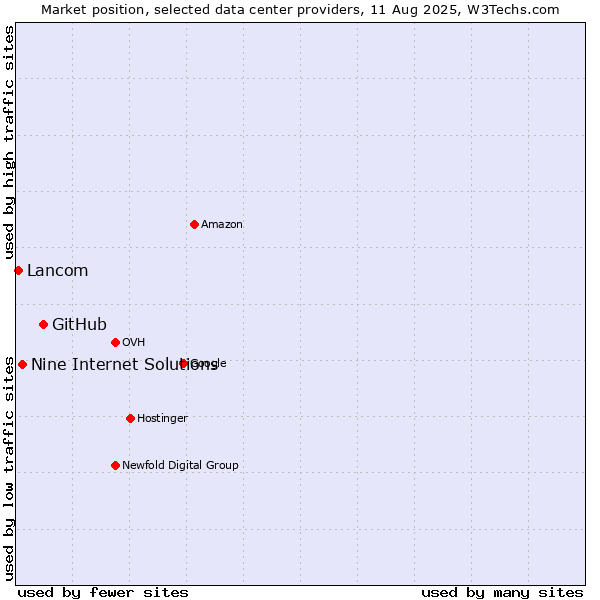 Market position of GitHub vs. Nine Internet Solutions vs. Lancom