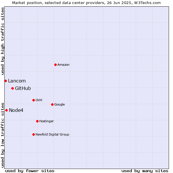 Market position of GitHub vs. Node4 vs. Lancom