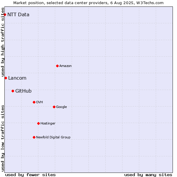 Market position of GitHub vs. Lancom vs. NTT Data