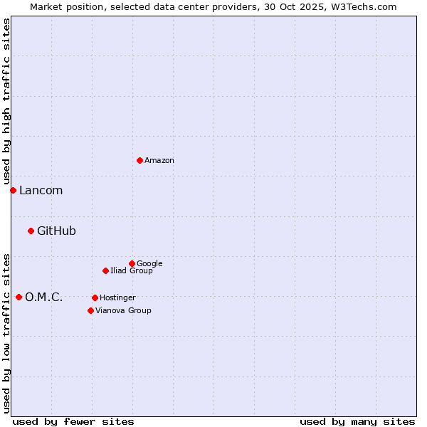 Market position of GitHub vs. O.M.C. vs. Lancom