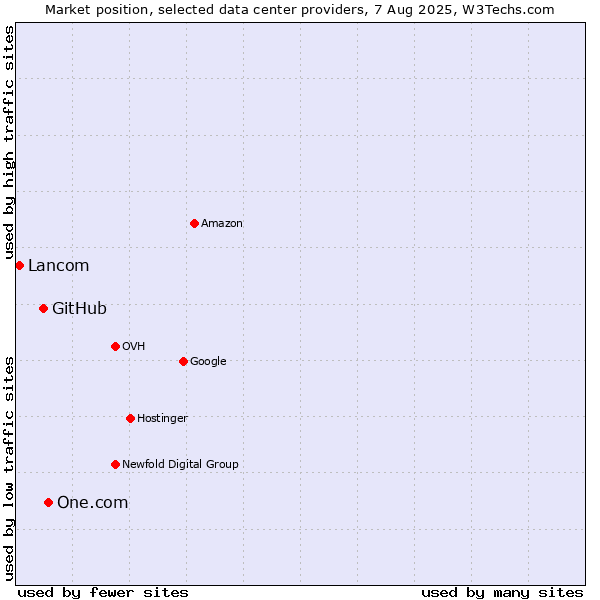Market position of One.com vs. GitHub vs. Lancom