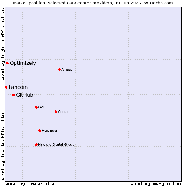 Market position of GitHub vs. Optimizely vs. Lancom