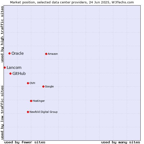 Market position of GitHub vs. Oracle vs. Lancom