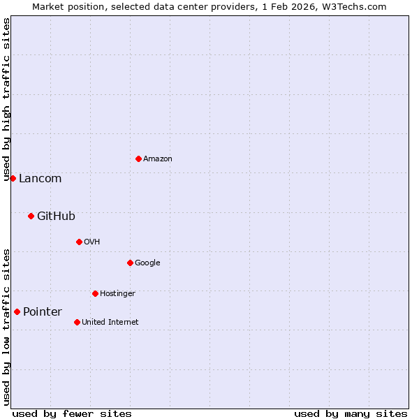 Market position of GitHub vs. Pointer vs. Lancom