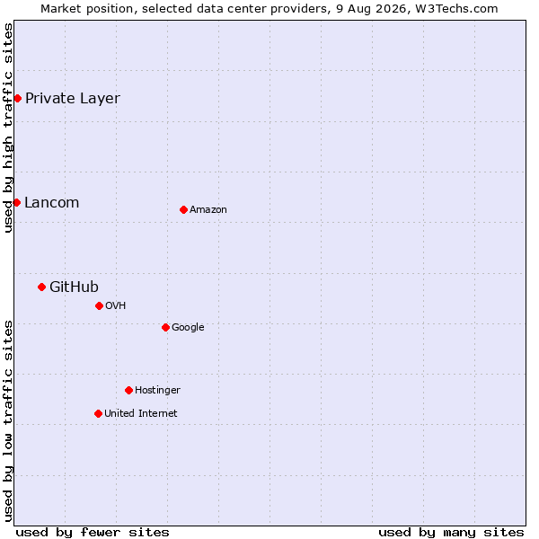 Market position of GitHub vs. Private Layer vs. Lancom