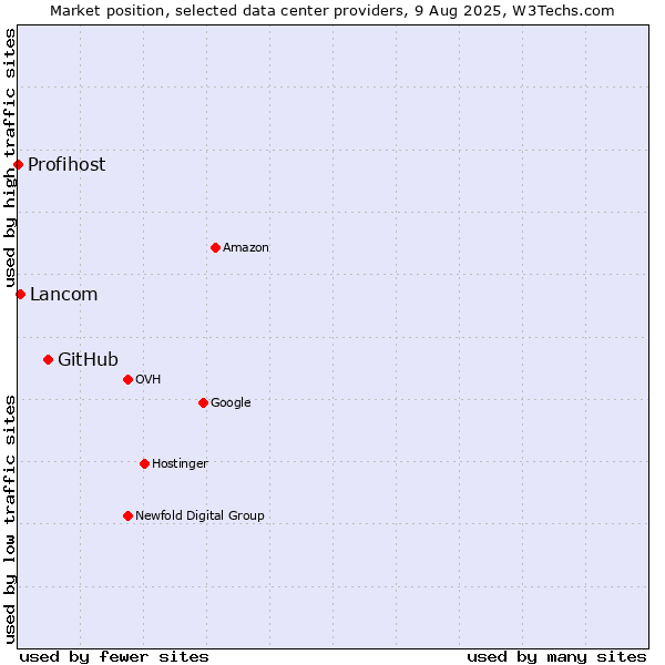 Market position of GitHub vs. Lancom vs. Profihost