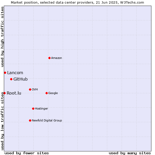 Market position of GitHub vs. Lancom vs. Root.lu