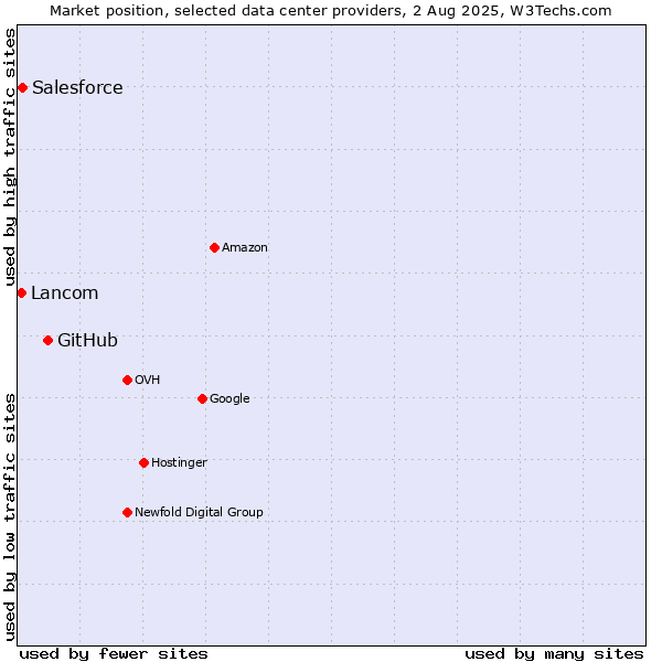 Market position of GitHub vs. Salesforce vs. Lancom