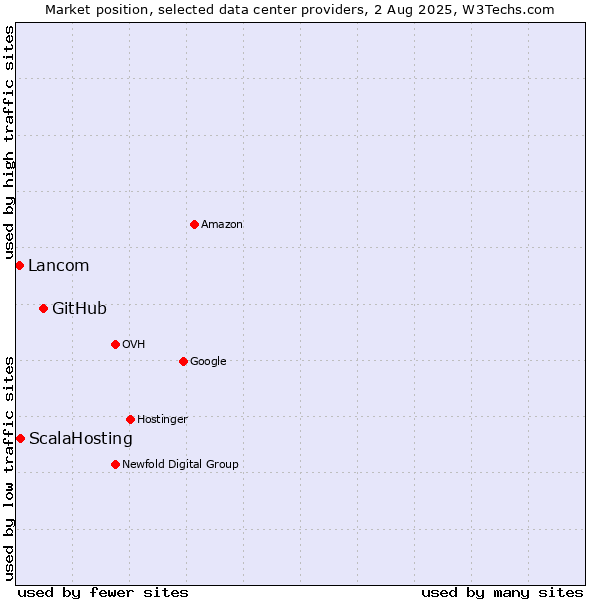 Market position of GitHub vs. ScalaHosting vs. Lancom