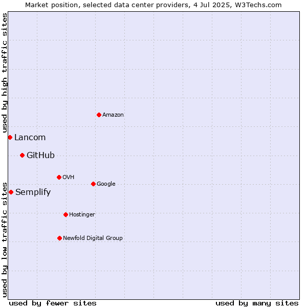 Market position of GitHub vs. Semplify vs. Lancom