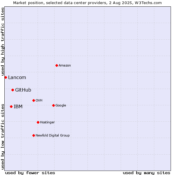 Market position of GitHub vs. IBM vs. Lancom