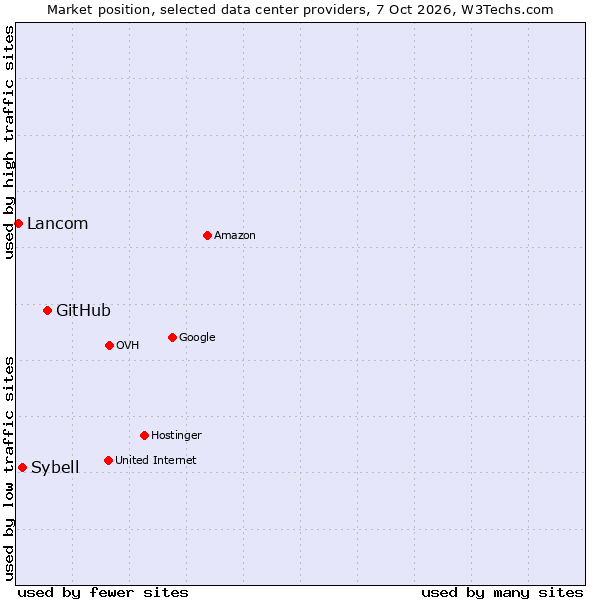 Market position of GitHub vs. Sybell vs. Lancom