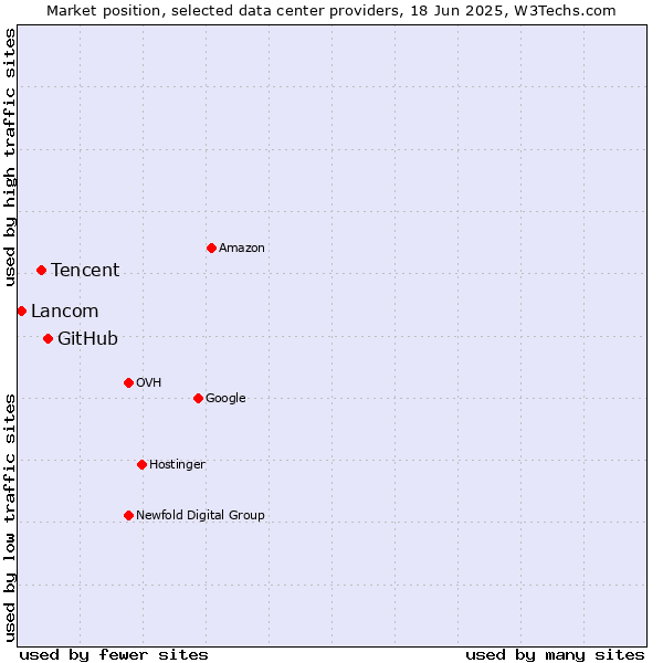Market position of GitHub vs. Tencent vs. Lancom