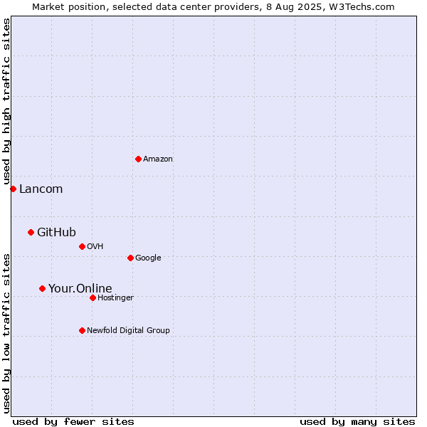 Market position of Your.Online vs. GitHub vs. Lancom
