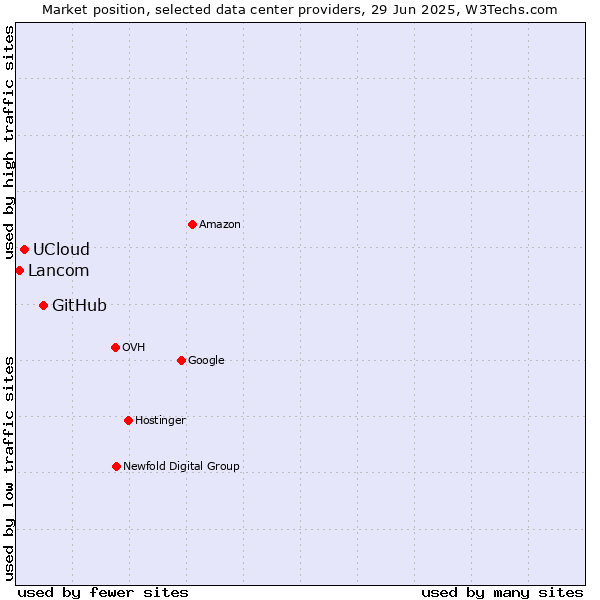 Market position of GitHub vs. UCloud vs. Lancom