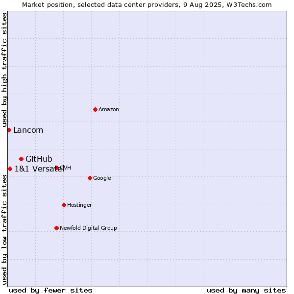 Market position of GitHub vs. 1&1 Versatel vs. Lancom