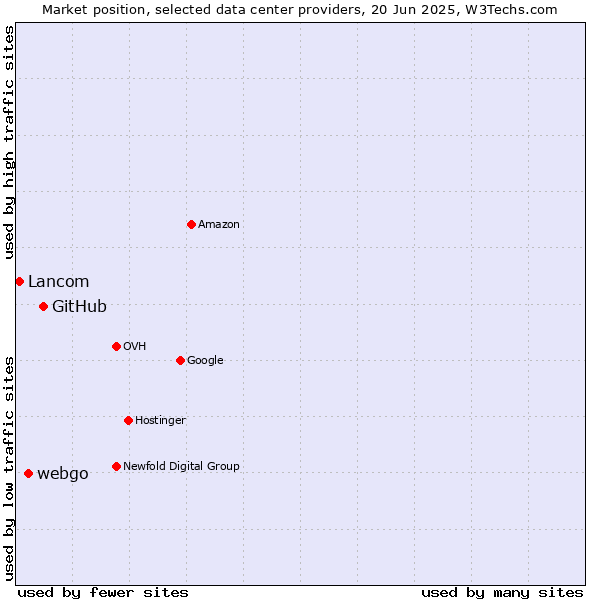 Market position of GitHub vs. webgo vs. Lancom