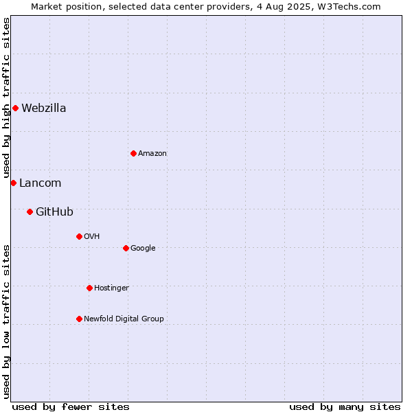 Market position of GitHub vs. Webzilla vs. Lancom