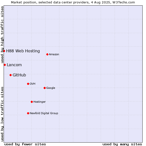 Market position of GitHub vs. Lancom vs. H88 Web Hosting