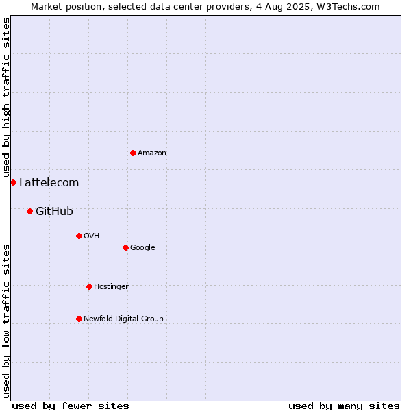 Market position of GitHub vs. Lattelecom