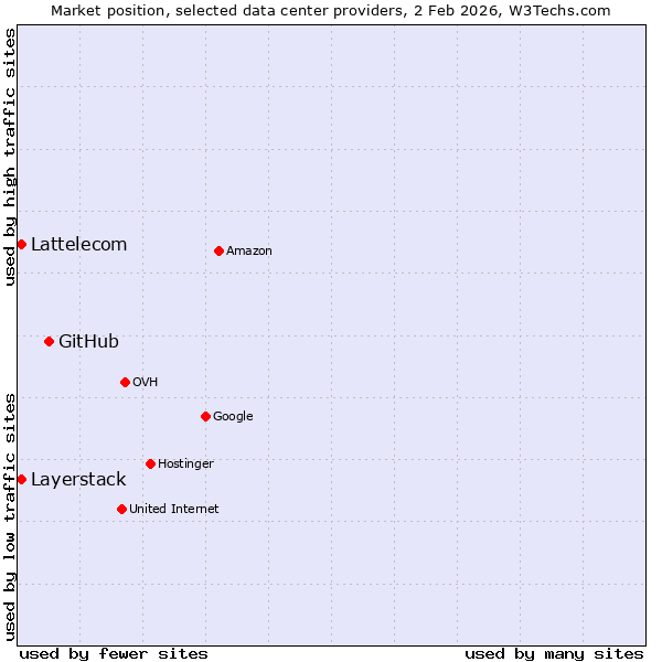 Market position of GitHub vs. Layerstack vs. Lattelecom