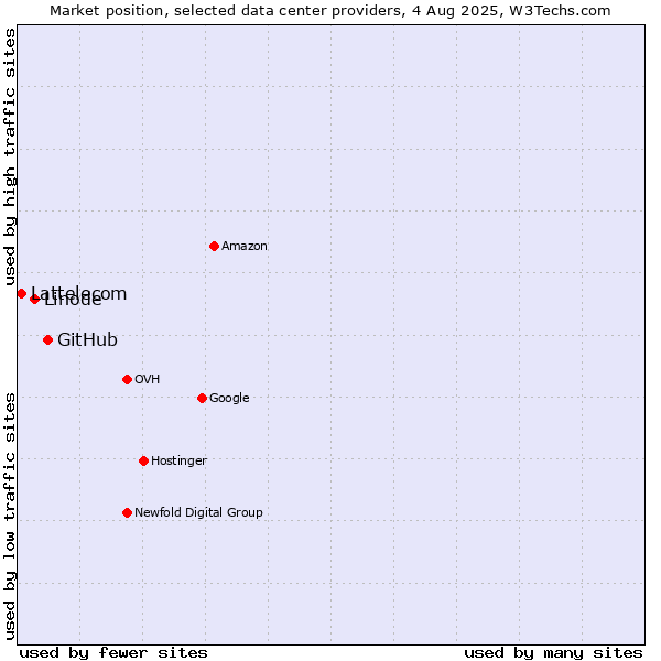 Market position of GitHub vs. Linode vs. Lattelecom