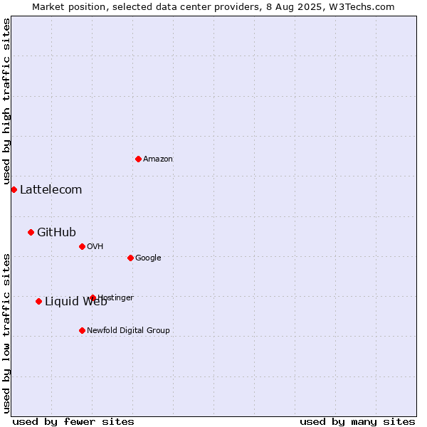 Market position of Liquid Web vs. GitHub vs. Lattelecom