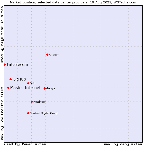 Market position of GitHub vs. Master Internet vs. Lattelecom
