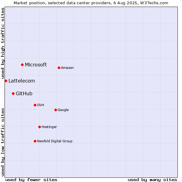 Market position of Microsoft vs. GitHub vs. Lattelecom