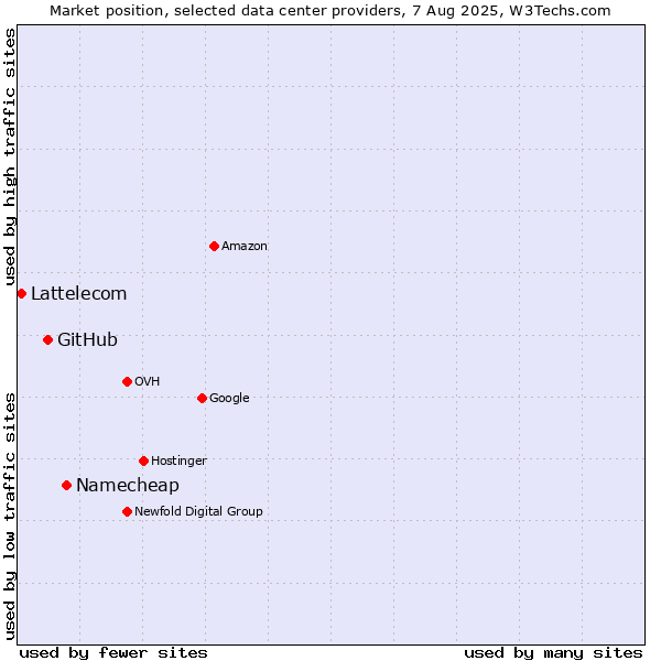 Market position of Namecheap vs. GitHub vs. Lattelecom