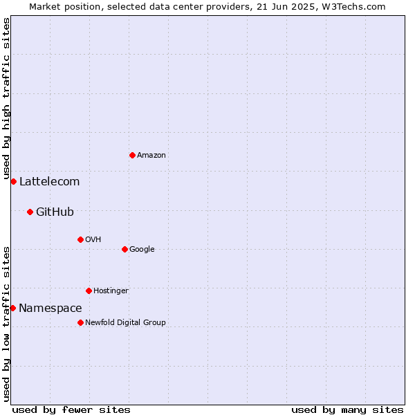 Market position of GitHub vs. Lattelecom vs. Namespace
