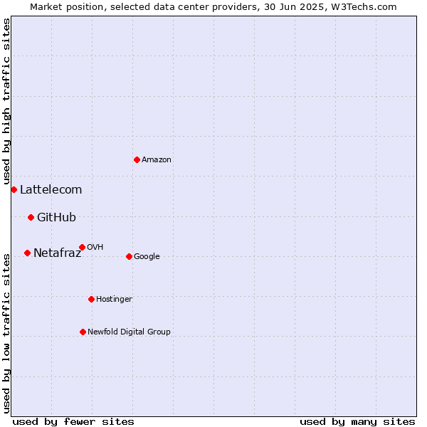 Market position of GitHub vs. Netafraz vs. Lattelecom
