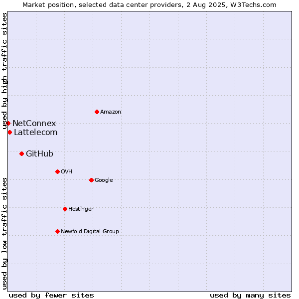 Market position of GitHub vs. Lattelecom vs. NetConnex