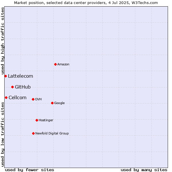 Market position of GitHub vs. Cellcom vs. Lattelecom