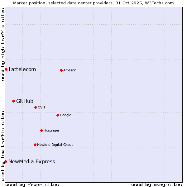 Market position of GitHub vs. Lattelecom vs. NewMedia Express