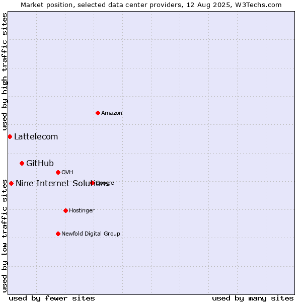 Market position of GitHub vs. Nine Internet Solutions vs. Lattelecom