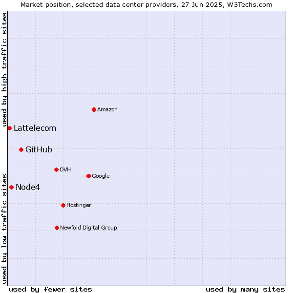 Market position of GitHub vs. Node4 vs. Lattelecom