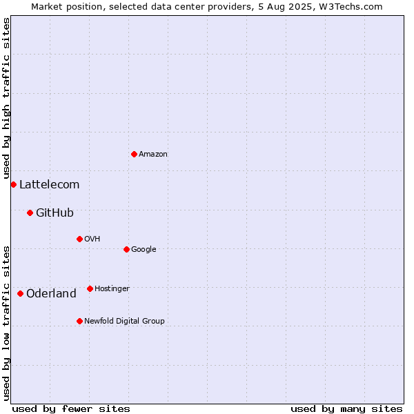 Market position of GitHub vs. Oderland vs. Lattelecom