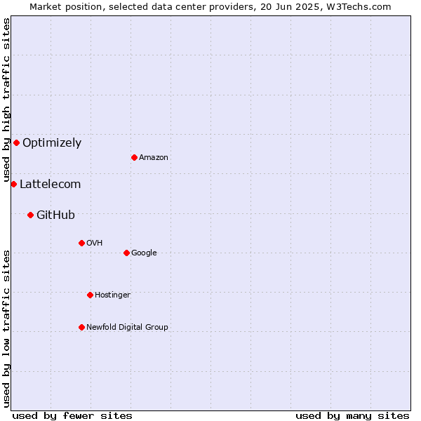 Market position of GitHub vs. Optimizely vs. Lattelecom