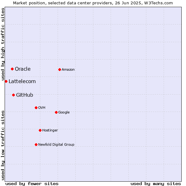 Market position of GitHub vs. Oracle vs. Lattelecom
