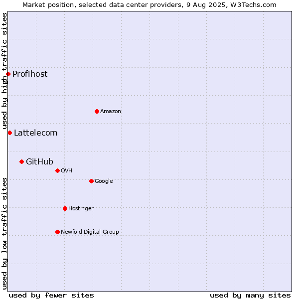 Market position of GitHub vs. Lattelecom vs. Profihost