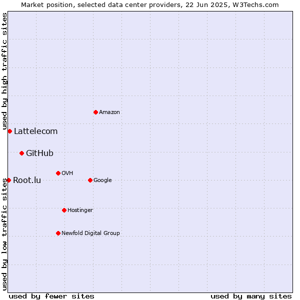 Market position of GitHub vs. Lattelecom vs. Root.lu
