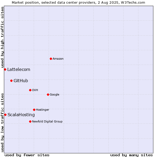 Market position of GitHub vs. ScalaHosting vs. Lattelecom