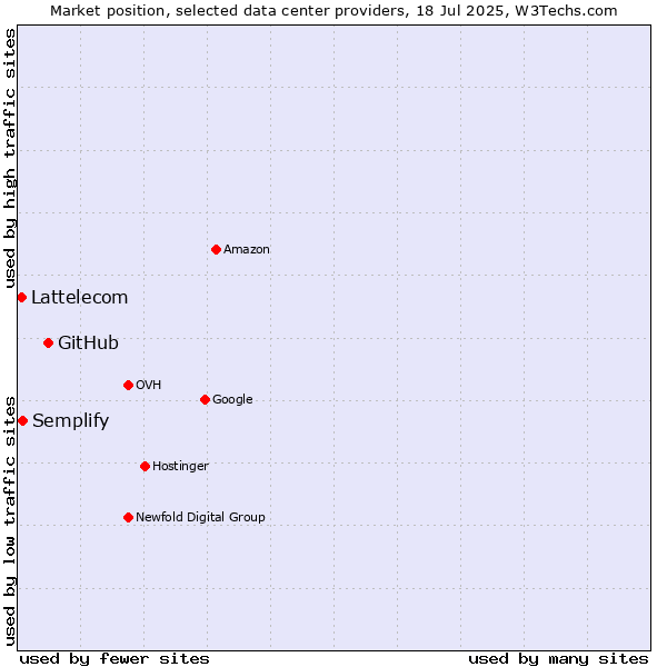 Market position of GitHub vs. Semplify vs. Lattelecom