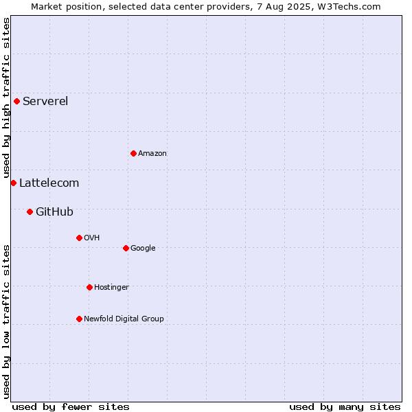 Market position of GitHub vs. Serverel vs. Lattelecom