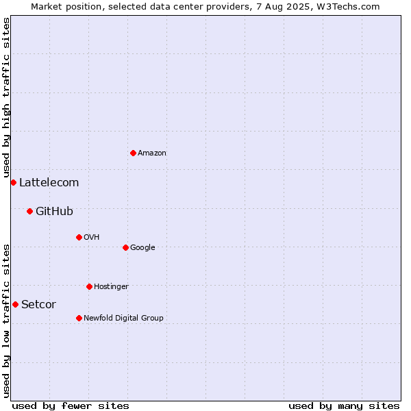 Market position of GitHub vs. Setcor vs. Lattelecom