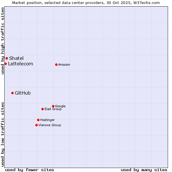 Market position of GitHub vs. Shatel vs. Lattelecom